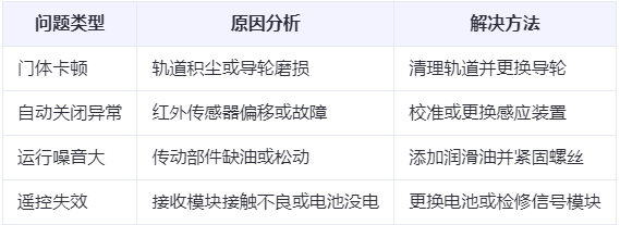 民和兰州厂房民和工业门常见问题与应对方案表
