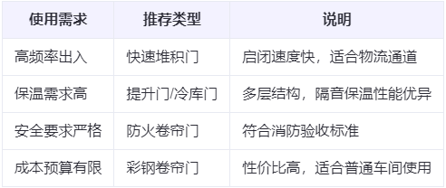 民和兰州厂房民和工业门选购建议